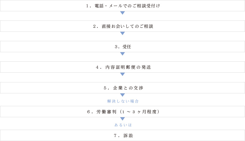 1.電話・メールでのご相談受付け 2.直接お会いしてのご相談 3.受任 4.内容証明郵便の発送 5.企業との交渉 (解決しない場合)6.労働審判（1～3ヶ月程度） (あるいは)7. 訴訟