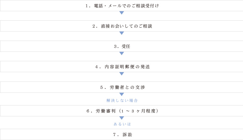 1.電話・メールでのご相談受付け 2.直接お会いしてのご相談 3.受任 4.内容証明郵便の発送 5.労働者との交渉 (解決しない場合)6.労働審判（1～3ヶ月程度） (あるいは)7. 訴訟