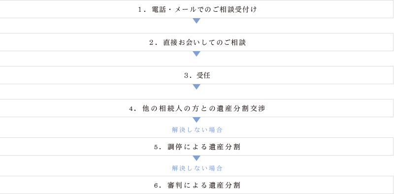 1.電話・メールでのご相談受付け 2.直接お会いしてのご相談 3.受任 4.他の相続人の方との遺産分割交渉 (解決しない場合)5.調停による遺産分割 (解決しない場合)6.審判による遺産分割
