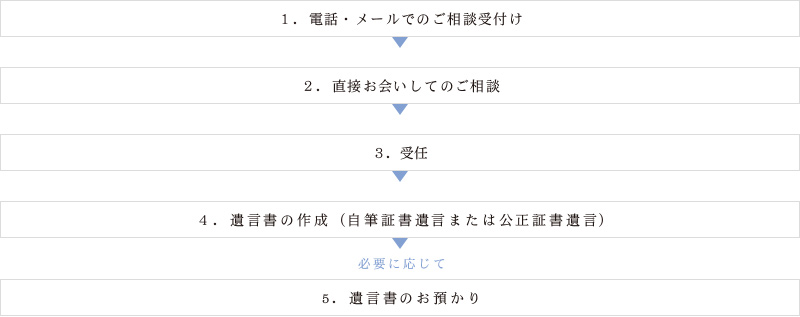1.電話・メールでのご相談受付け 2.直接お会いしてのご相談 3.受任 4.遺言書の作成(自筆証言遺言または公正証書遺言) (必要に応じて)5.遺言書のお預かり