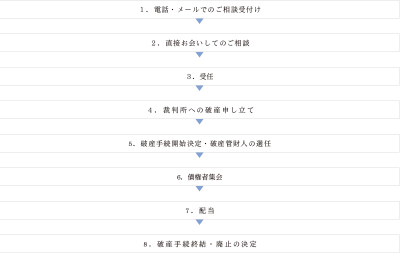 1.電話・メールでのご相談受付け 2.直接お会いしてのご相談 3.受任 4.裁判所への破産申し立て 5.破産手続き開始決定・破産管財人の選任 6.債権者集会 7.配当 8.破産手続終結・廃止の決定