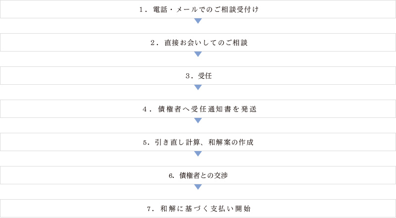 1.電話・メールでのご相談受付け 2.直接お会いしてのご相談 3.受任 4.債権者へ受任通知書を発送 5.引き直し計算、和解案の作成 6.債権者との交渉 7.和解に基づく支払い開始