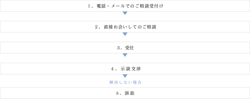 1.電話・メールでのご相談受付け 2.直接お会いしてのご相談 3.受任 4.示談交渉 (解決しない場合)5.訴訟